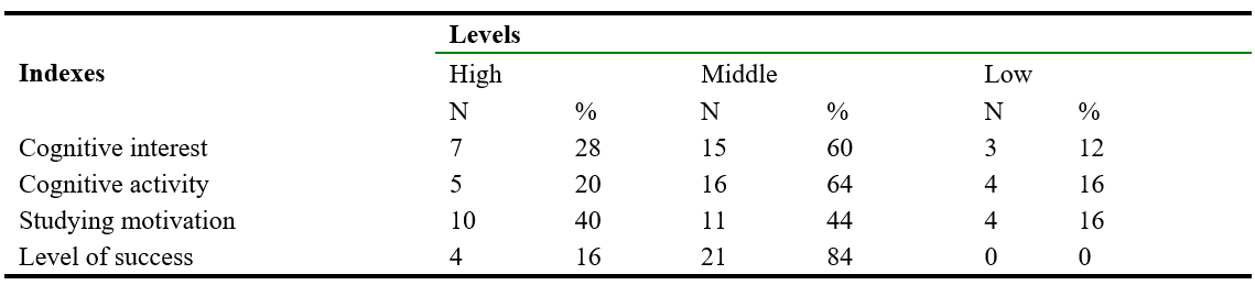 Distribution of the indexes of the expressiveness of cognitive interest, studying motivation, levels of a success of the young pupils by levels in a control class (p=25)